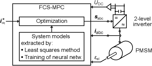 Figure 1 for Data Set Description: Identifying the Physics Behind an Electric Motor -- Data-Driven Learning of the Electrical Behavior (Part II)