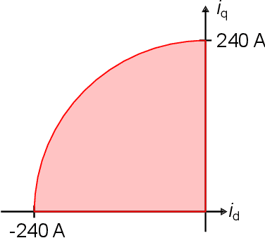 Figure 4 for Data Set Description: Identifying the Physics Behind an Electric Motor -- Data-Driven Learning of the Electrical Behavior (Part II)