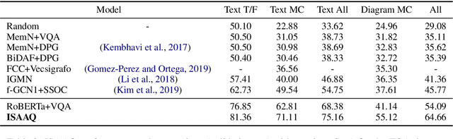 Figure 4 for ISAAQ -- Mastering Textbook Questions with Pre-trained Transformers and Bottom-Up and Top-Down Attention