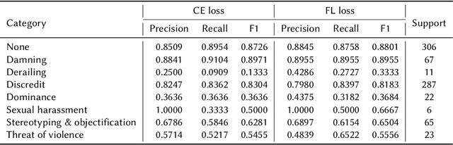 Figure 3 for Deep Multi-Task Models for Misogyny Identification and Categorization on Arabic Social Media
