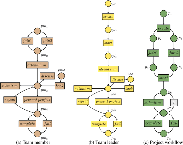 Figure 1 for Soundness in Object-centric Workflow Petri Nets