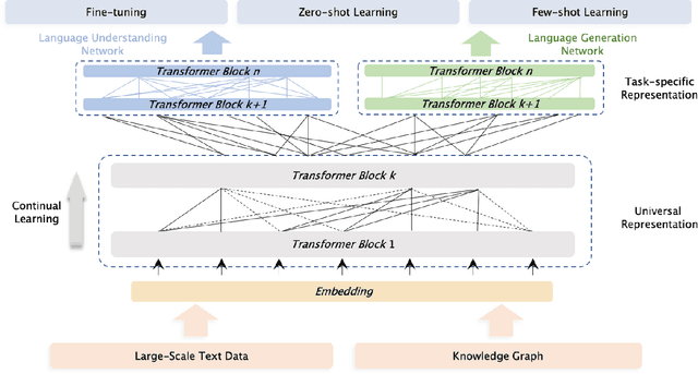 Figure 1 for ERNIE 3.0: Large-scale Knowledge Enhanced Pre-training for Language Understanding and Generation