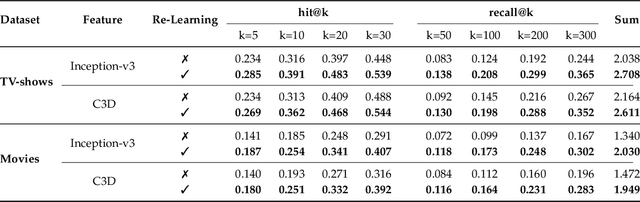 Figure 4 for Feature Re-Learning with Data Augmentation for Video Relevance Prediction