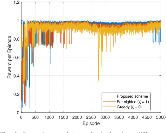 Figure 2 for Multi-Agent Deep Reinforcement Learning in Vehicular OCC