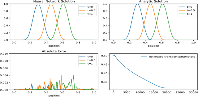 Figure 1 for Deep Neural Network Approach to Forward-Inverse Problems