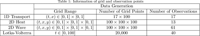 Figure 2 for Deep Neural Network Approach to Forward-Inverse Problems