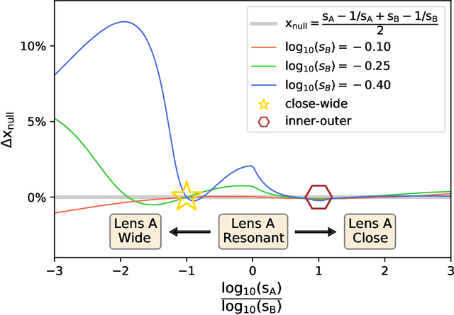 Figure 2 for A Ubiquitous Unifying Degeneracy in 2-body Microlensing Systems