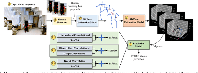 Figure 1 for Towards Automated and Marker-less Parkinson Disease Assessment: Predicting UPDRS Scores using Sit-stand videos