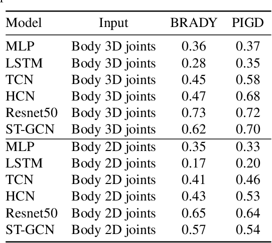 Figure 4 for Towards Automated and Marker-less Parkinson Disease Assessment: Predicting UPDRS Scores using Sit-stand videos