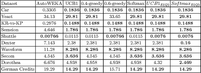 Figure 2 for Reinforcement-based Simultaneous Algorithm and its Hyperparameters Selection