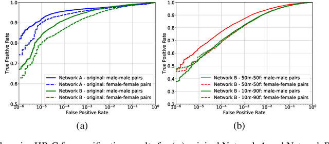 Figure 2 for An adversarial learning algorithm for mitigating gender bias in face recognition