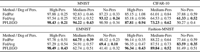 Figure 2 for Personalized Federated Learning with Exact Stochastic Gradient Descent