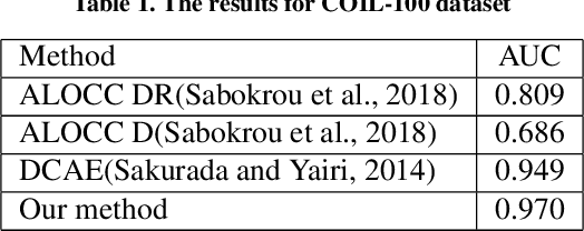 Figure 2 for Improving auto-encoder novelty detection using channel attention and entropy minimization