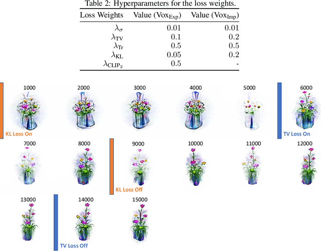 Figure 3 for Understanding Pure CLIP Guidance for Voxel Grid NeRF Models