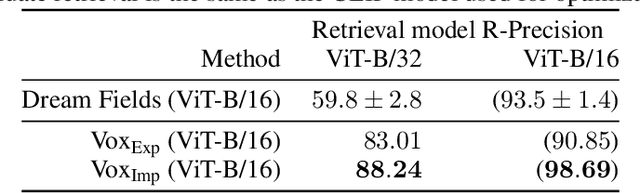 Figure 1 for Understanding Pure CLIP Guidance for Voxel Grid NeRF Models