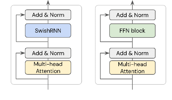 Figure 1 for Simple Recurrence Improves Masked Language Models
