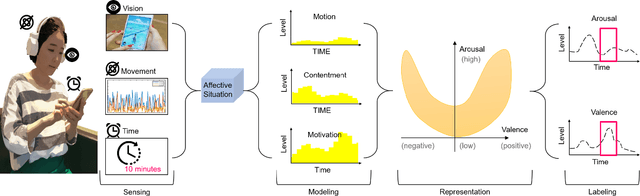 Figure 3 for An Affective Situation Labeling System from Psychological Behaviors in Emotion Recognition