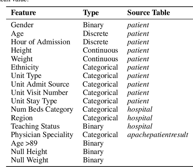 Figure 4 for Temporal Pointwise Convolutional Networks for Length of Stay Prediction in the Intensive Care Unit