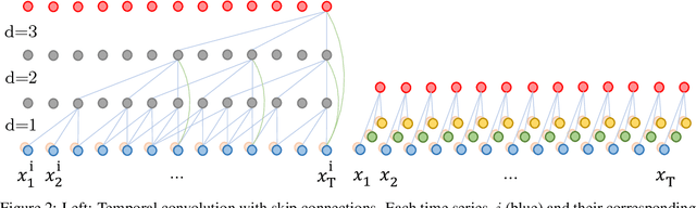 Figure 3 for Temporal Pointwise Convolutional Networks for Length of Stay Prediction in the Intensive Care Unit