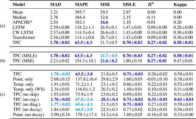 Figure 2 for Temporal Pointwise Convolutional Networks for Length of Stay Prediction in the Intensive Care Unit