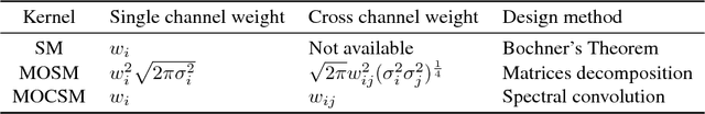 Figure 1 for Multi-Output Convolution Spectral Mixture for Gaussian Processes
