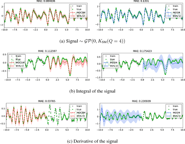Figure 4 for Multi-Output Convolution Spectral Mixture for Gaussian Processes