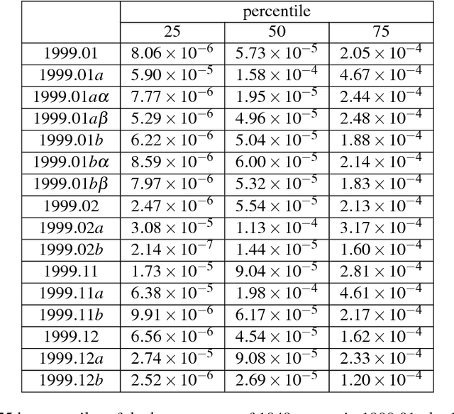 Figure 4 for Using Machine Learning to Predict the Evolution of Physics Research