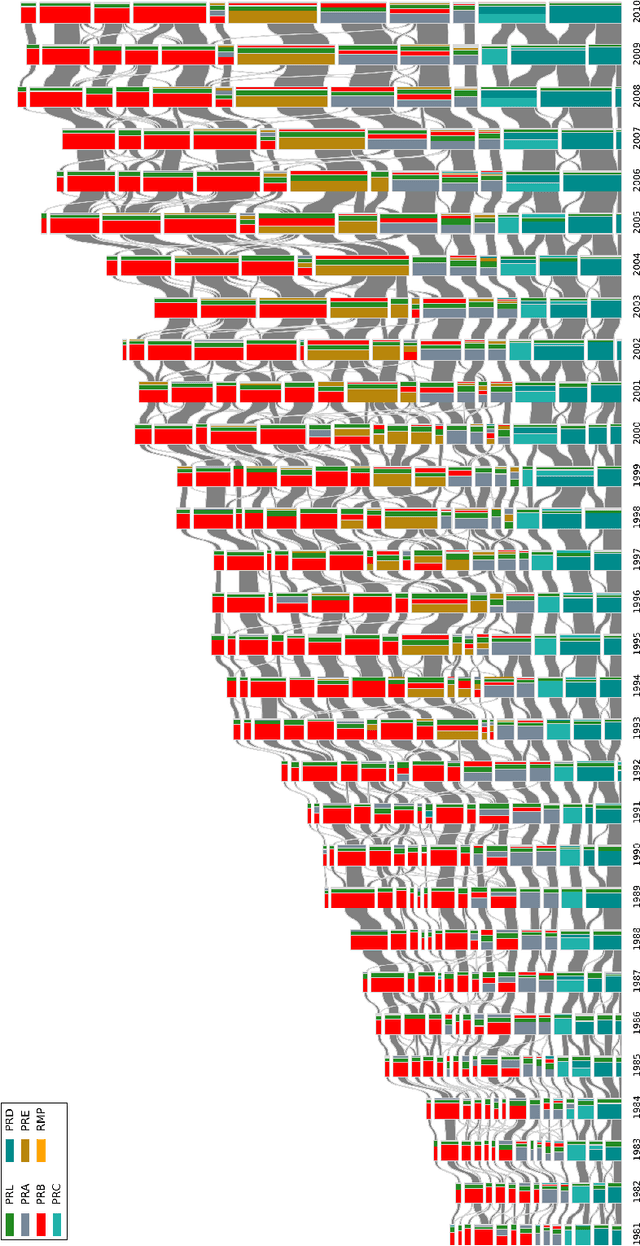 Figure 1 for Using Machine Learning to Predict the Evolution of Physics Research