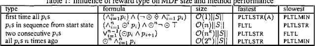 Figure 2 for Implementation and Comparison of Solution Methods for Decision Processes with Non-Markovian Rewards