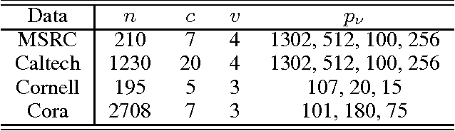 Figure 2 for A Closed Form Solution to Multi-View Low-Rank Regression