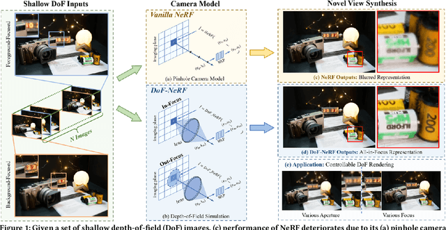 Figure 1 for DoF-NeRF: Depth-of-Field Meets Neural Radiance Fields