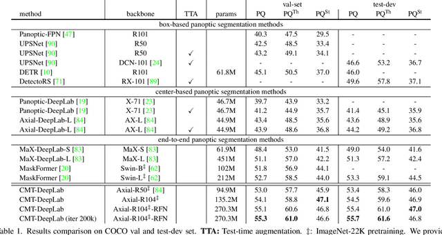 Figure 2 for CMT-DeepLab: Clustering Mask Transformers for Panoptic Segmentation