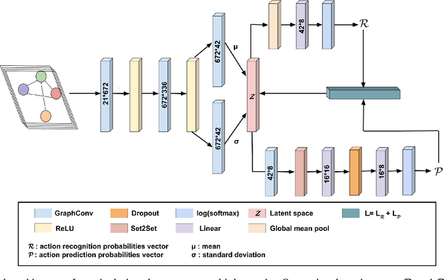 Figure 2 for A Variational Graph Autoencoder for Manipulation Action Recognition and Prediction