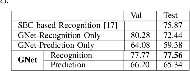Figure 4 for A Variational Graph Autoencoder for Manipulation Action Recognition and Prediction