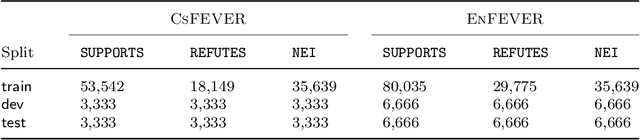 Figure 2 for CsFEVER and CTKFacts: Czech Datasets for Fact Verification