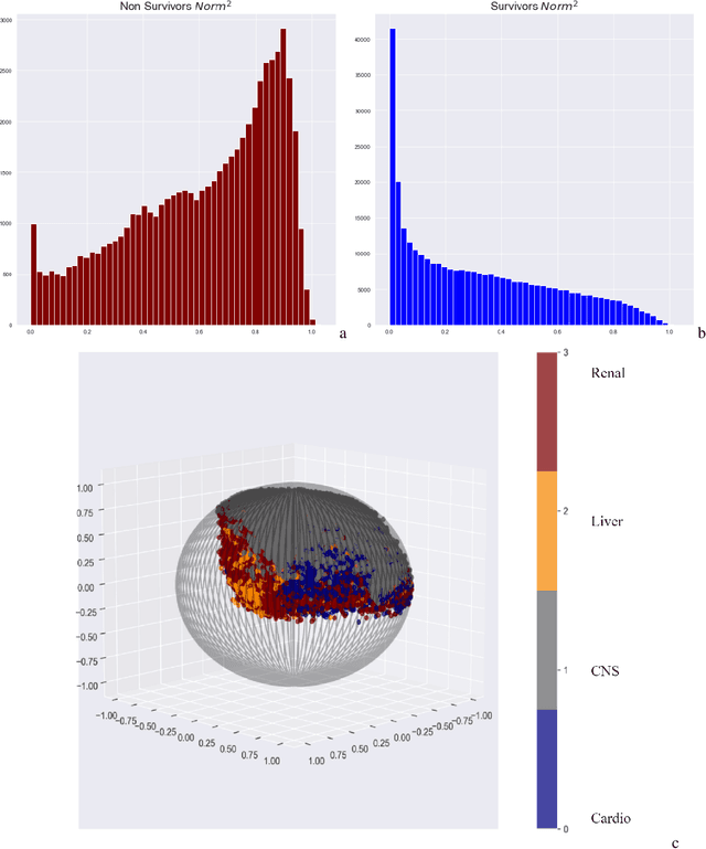 Figure 3 for Deep Normed Embeddings for Patient Representation