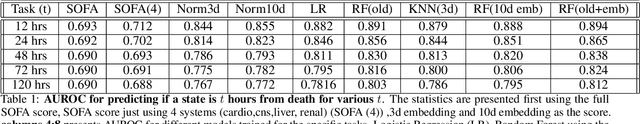 Figure 2 for Deep Normed Embeddings for Patient Representation