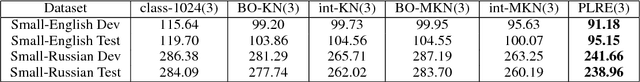 Figure 1 for Language Modeling with Power Low Rank Ensembles