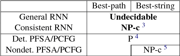 Figure 2 for Recurrent Neural Networks as Weighted Language Recognizers