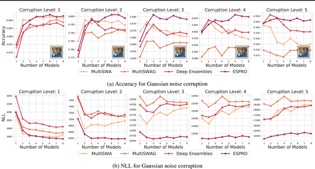 Figure 2 for Loss Surface Simplexes for Mode Connecting Volumes and Fast Ensembling