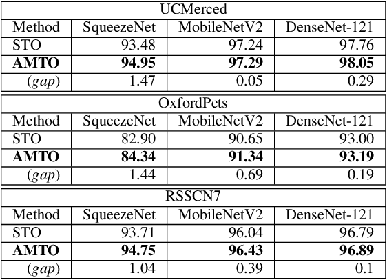 Figure 4 for A Novel DNN Training Framework via Data Sampling and Multi-Task Optimization