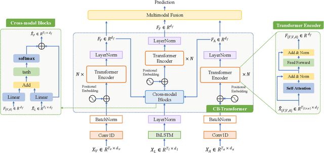 Figure 3 for LMR-CBT: Learning Modality-fused Representations with CB-Transformer for Multimodal Emotion Recognition from Unaligned Multimodal Sequences