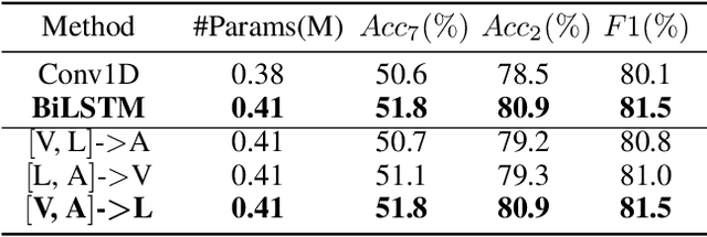 Figure 4 for LMR-CBT: Learning Modality-fused Representations with CB-Transformer for Multimodal Emotion Recognition from Unaligned Multimodal Sequences