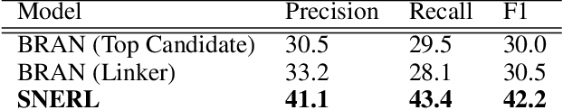 Figure 4 for Simultaneously Linking Entities and Extracting Relations from Biomedical Text Without Mention-level Supervision