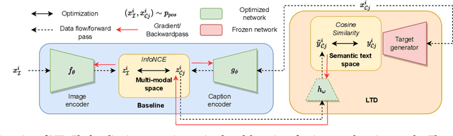Figure 1 for Keep the Caption Information: Preventing Shortcut Learning in Contrastive Image-Caption Retrieval