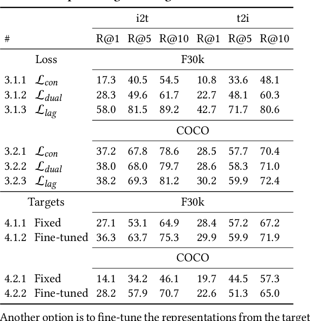 Figure 4 for Keep the Caption Information: Preventing Shortcut Learning in Contrastive Image-Caption Retrieval