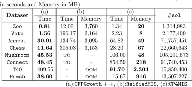 Figure 4 for Frequent Itemset Mining with Multiple Minimum Supports: a Constraint-based Approach