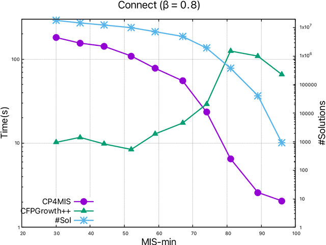 Figure 1 for Frequent Itemset Mining with Multiple Minimum Supports: a Constraint-based Approach