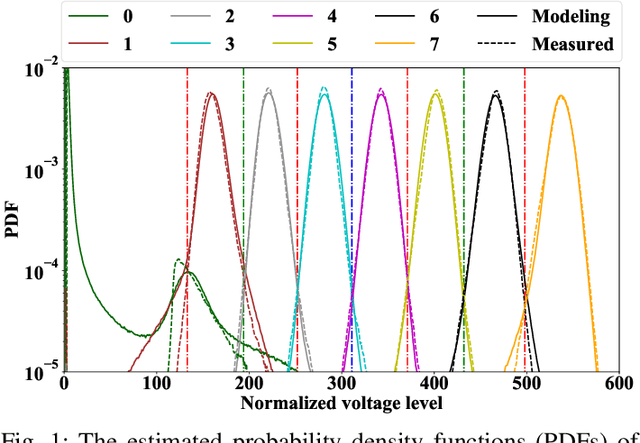 Figure 1 for Modeling Flash Memory Channels Using Conditional Generative Nets