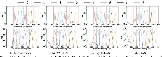 Figure 4 for Modeling Flash Memory Channels Using Conditional Generative Nets